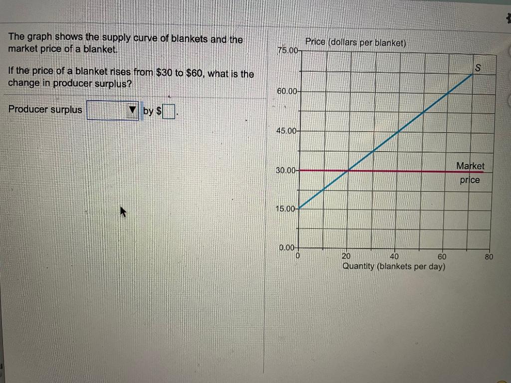 Solved The graph shows the supply curve of blankets and the