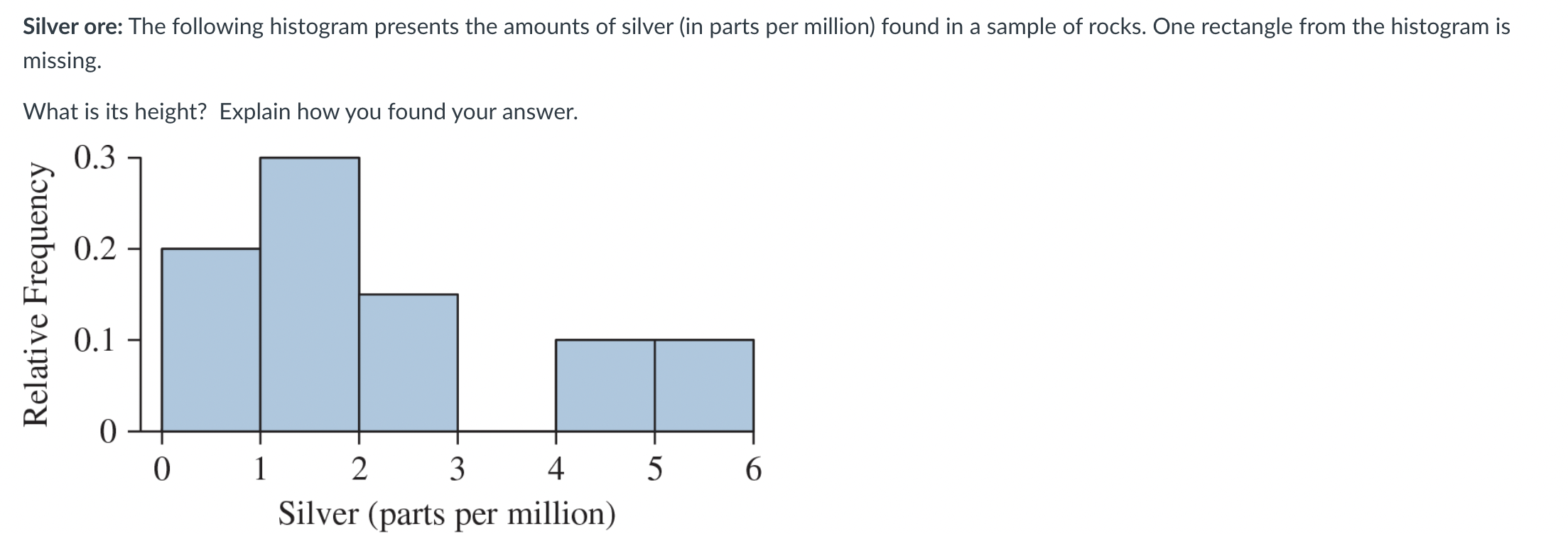 Solved Silver ore: The following histogram presents the | Chegg.com