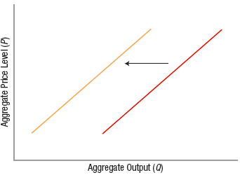 Solved Consider the shift in aggregate supply shown in the | Chegg.com