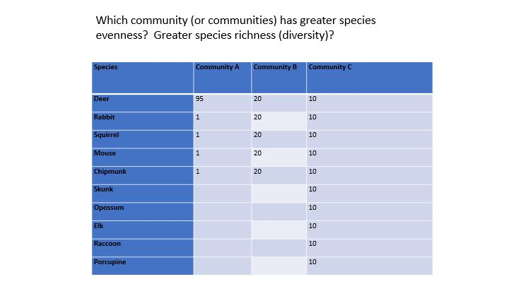 Solved Which Community (or Communities) Has Greater Species | Chegg.com