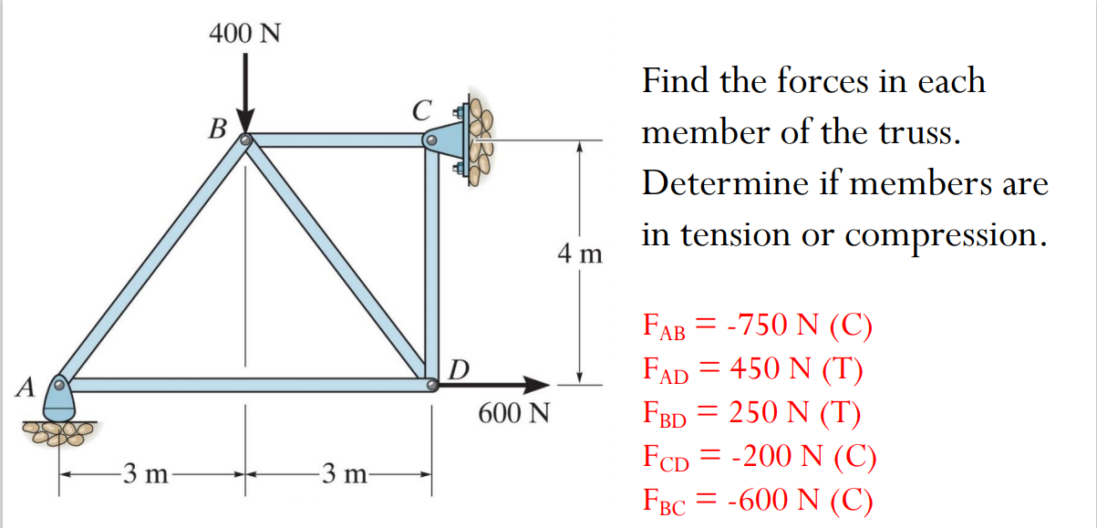 Solved 400 N B Find the forces in each member of the truss. | Chegg.com