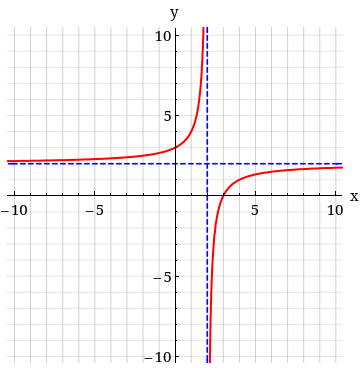 Solved From the graph, determine the x- and y-intercepts and | Chegg.com