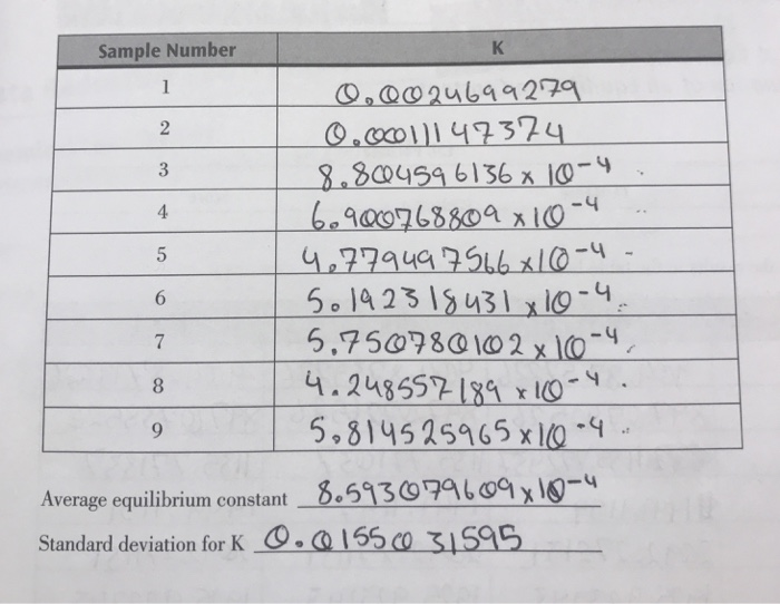 Solved How constant were your K values? Explain this in