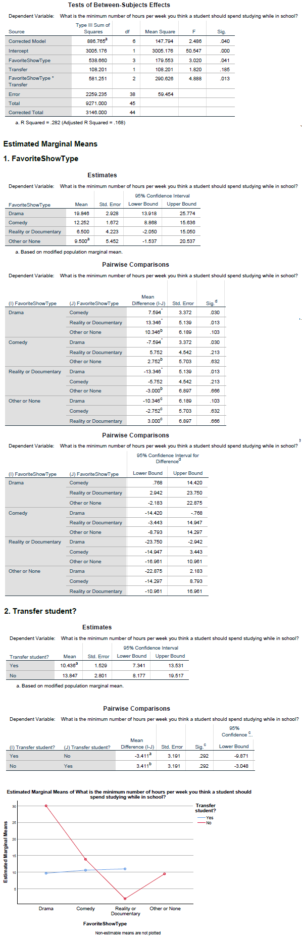 Solved Examine The Spss Output For This Test And Report All Chegg Solved Examine The Spss Output For This Test And Report All Chegg