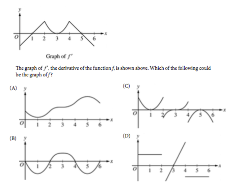 Solved U Graph Off The Graph Of F The Derivative Of Chegg Com