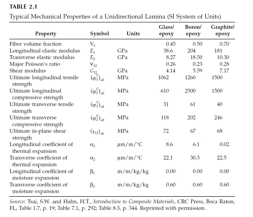 TABLE 2.1 typical mechanical properties of a unidirectional lamina (si system of units) boron/ glass/ graphite/ property symb