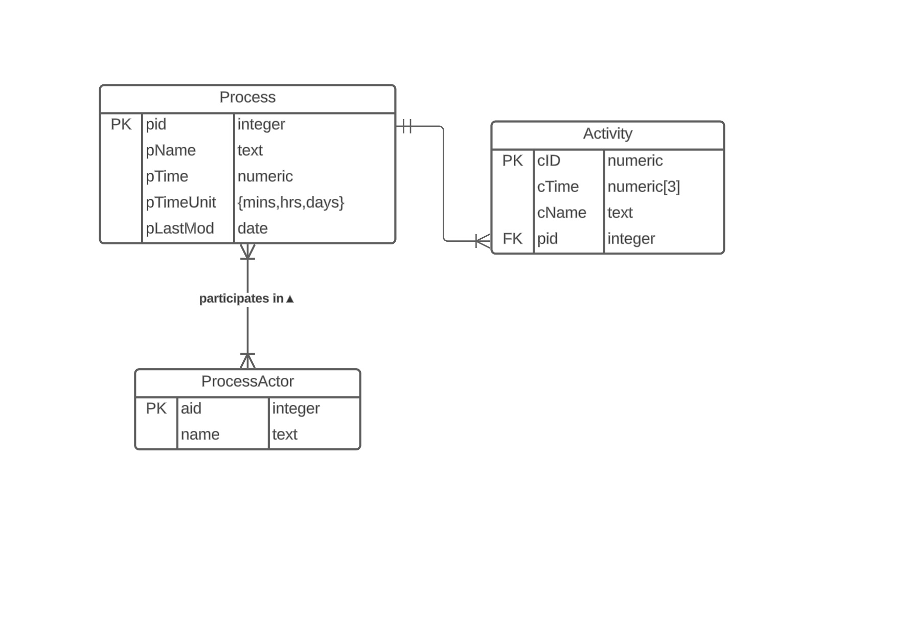 Solved Modify this to 3NF normalization form.imrimrvmrv ev | Chegg.com