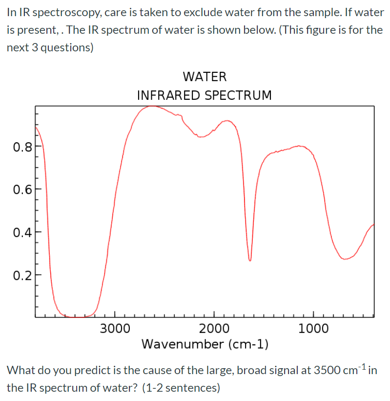 The IR spectrum of water is shown below. 