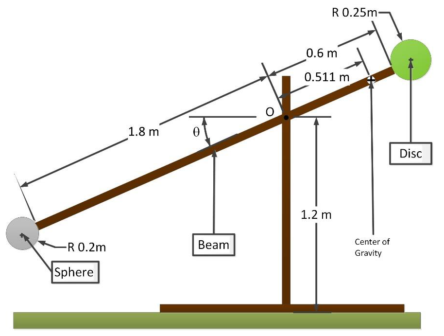 Solved A trebuchet uses a swinging arm to throw a