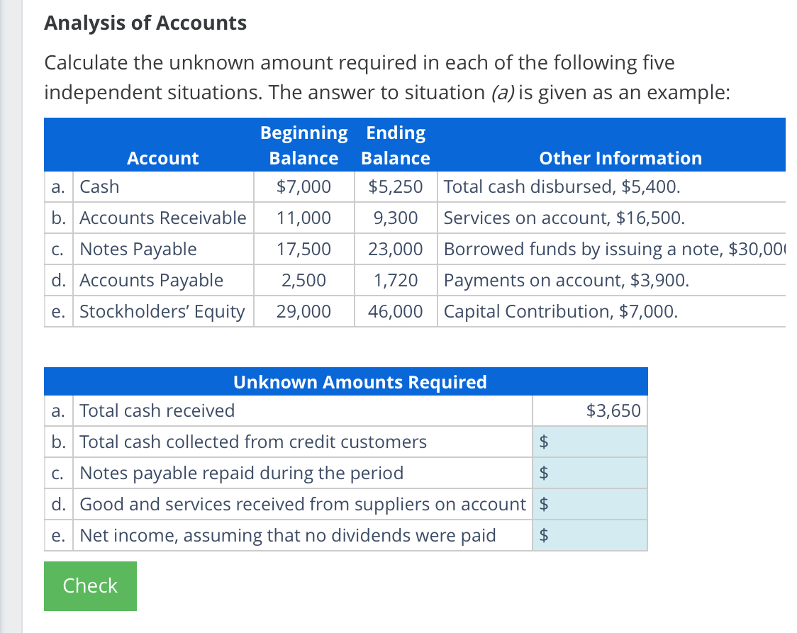 Solved Analysis of AccountsCalculate the unknown amount | Chegg.com