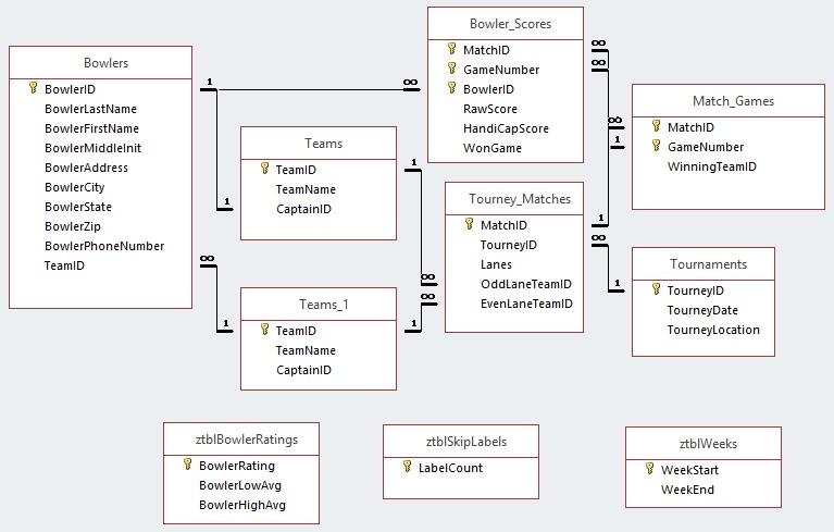 Solved Bowling League Database 7. 
