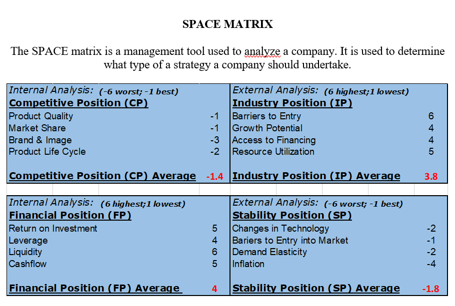 Solved The SPACE matrix is a management tool used to analyze | Chegg.com