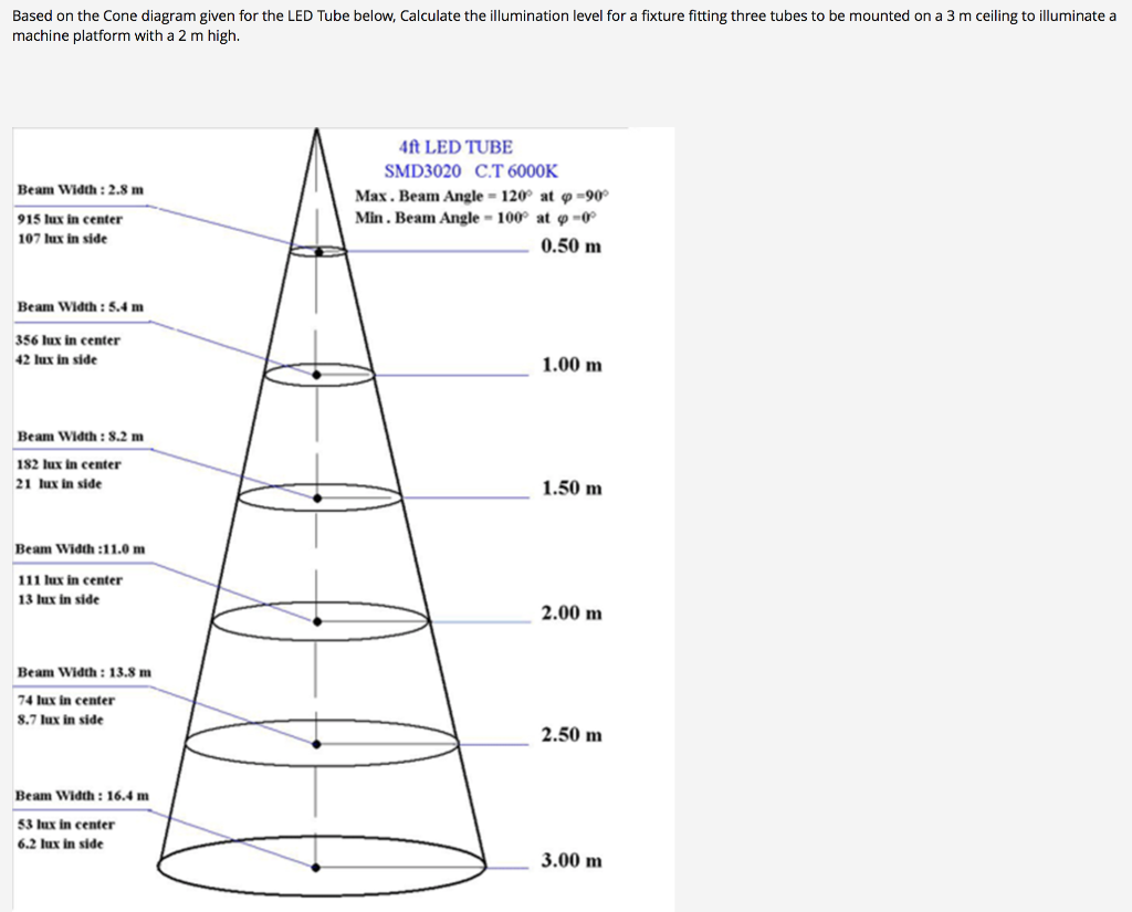 Based on the Cone diagram given for the LED Tube | Chegg.com