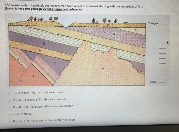 Solved The Correct Order Of Geologic Events Occurred From Chegg Com