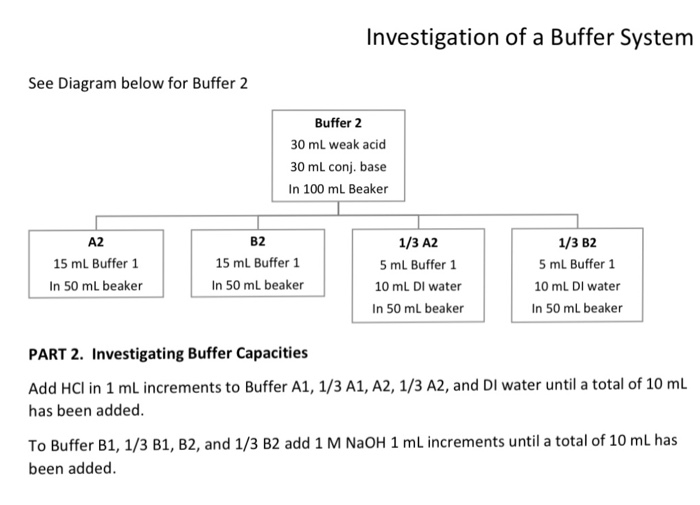 Solved Investigation of a Buffer System BACKGROUND In this
