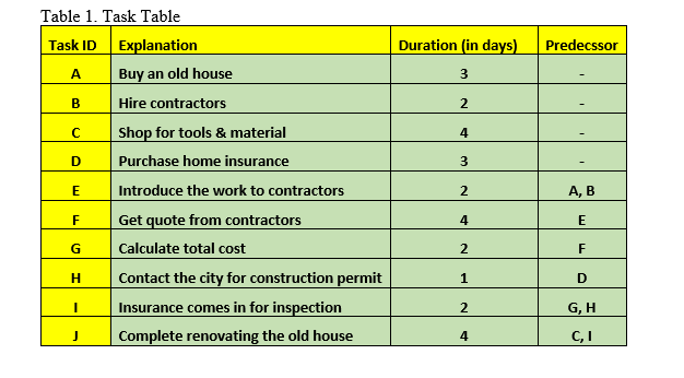Solved Based on this table, use the Critical Path Method | Chegg.com