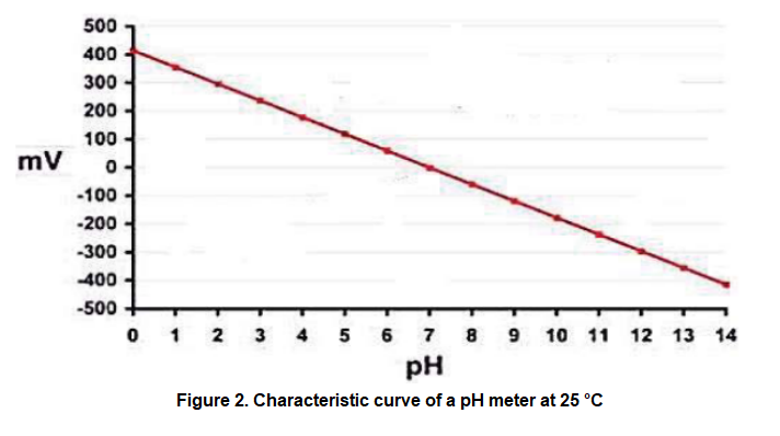 Figure 2. Characteristic curve of a pH meter at \( 25^{\circ} \mathrm{C} \)