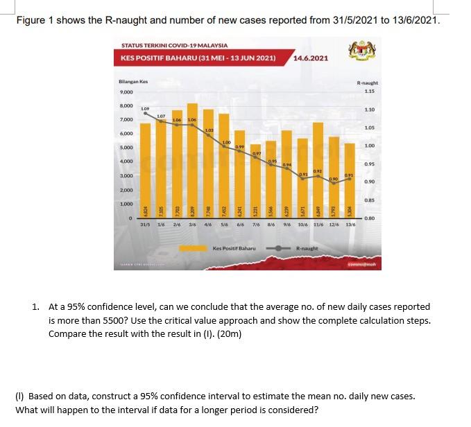 Solved Figure 1 shows the R-naught and number of new cases | Chegg.com