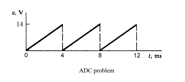 Solved A 10-bit ADC converts the analogue signal shown in | Chegg.com