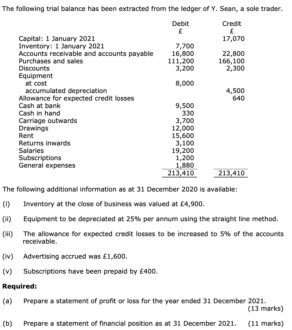 Solved The following trial balance has been extracted from | Chegg.com