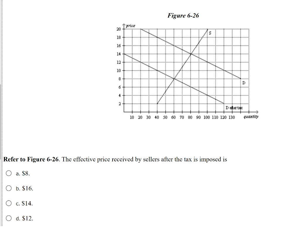 Solved Figure 6-26 20 I Price 18 + 16+ 14 12 Datert 10 20 30 | Chegg.com