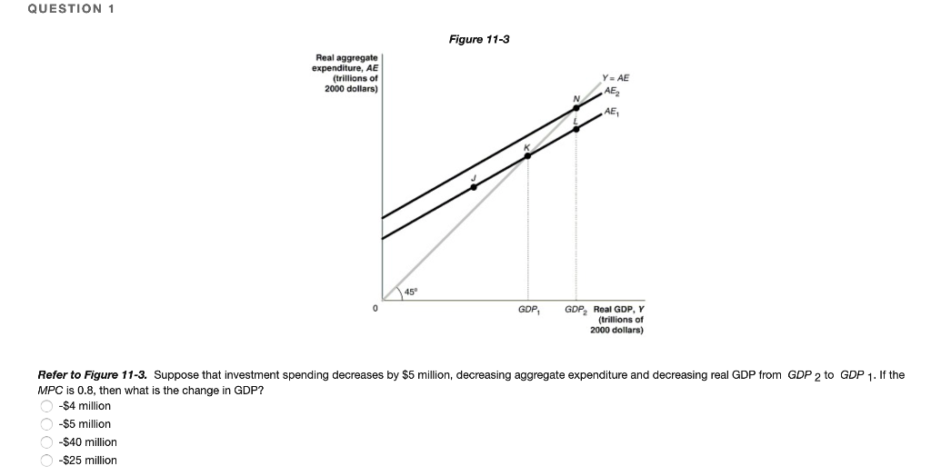 Solved Suppose that investment spending decreases by $5 | Chegg.com
