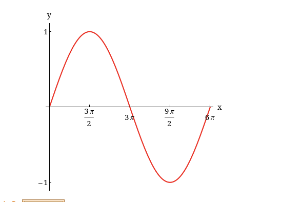 Solved 6.) The following graph shows at least one complete | Chegg.com