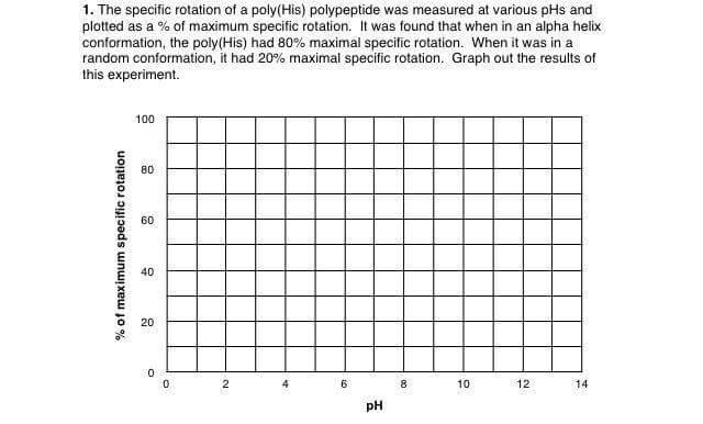 Solved The specific rotation of a poly(His) polypeptide was | Chegg.com