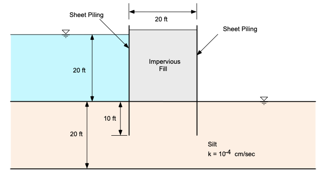 Solved Sheet Piling 20 ft Sheet Piling Impervious Fill 20 ft | Chegg.com