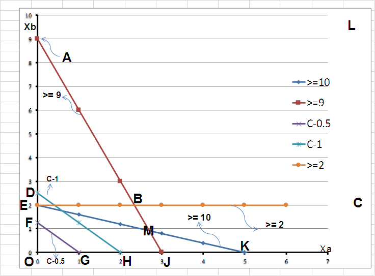 Use a graphical procedure and manual calculation to | Chegg.com