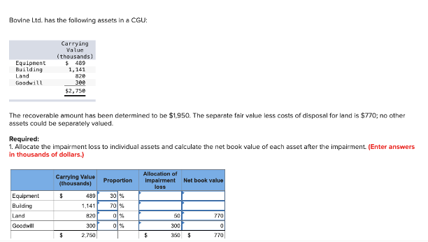 Solved Bovine Ltd. has the following assets in a CGU: The | Chegg.com