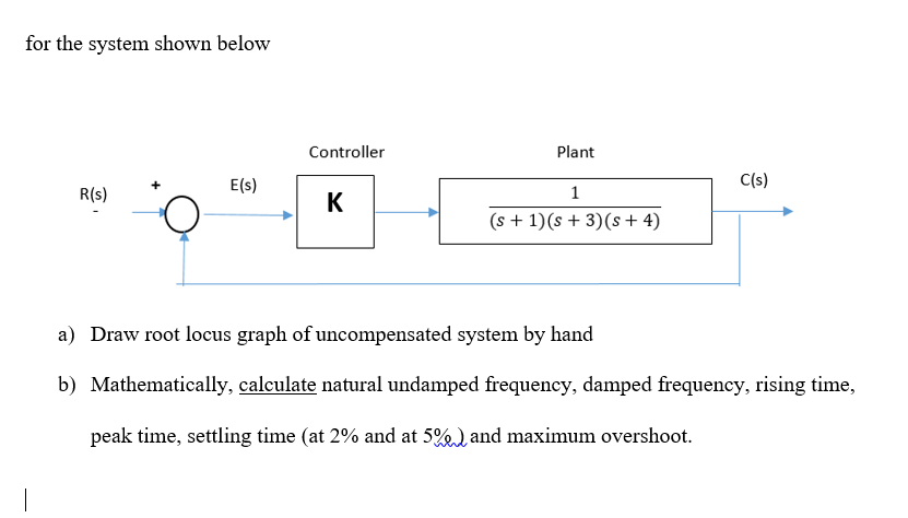 Solved for the system shown below Controller Plant E(s) C(s) | Chegg.com