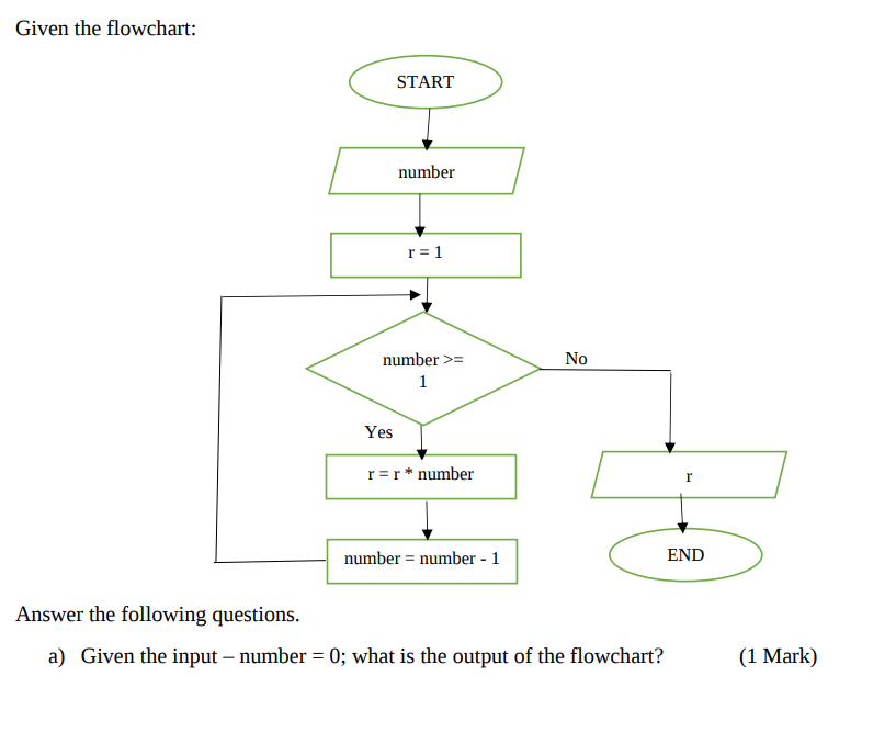 Solved Given the flowchart: START number r = 1 No number > 1 | Chegg.com