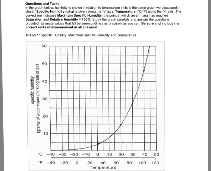 Solved Calculating Relative Humidity: Use The Graph (and A | Chegg.com