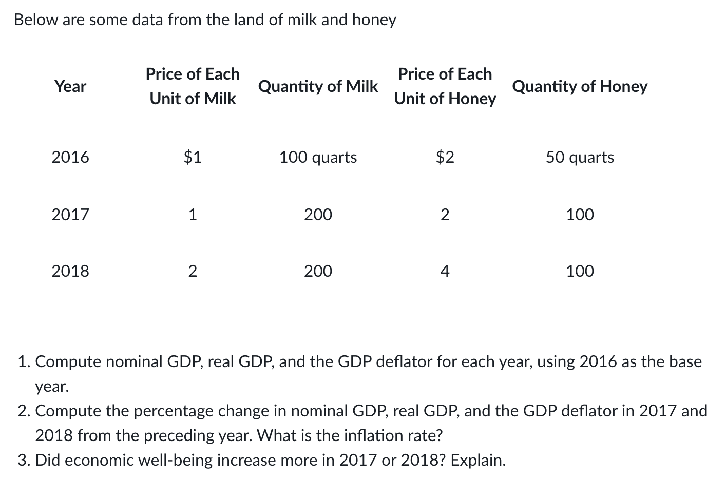 Solved Below are some data from the land of milk and honey