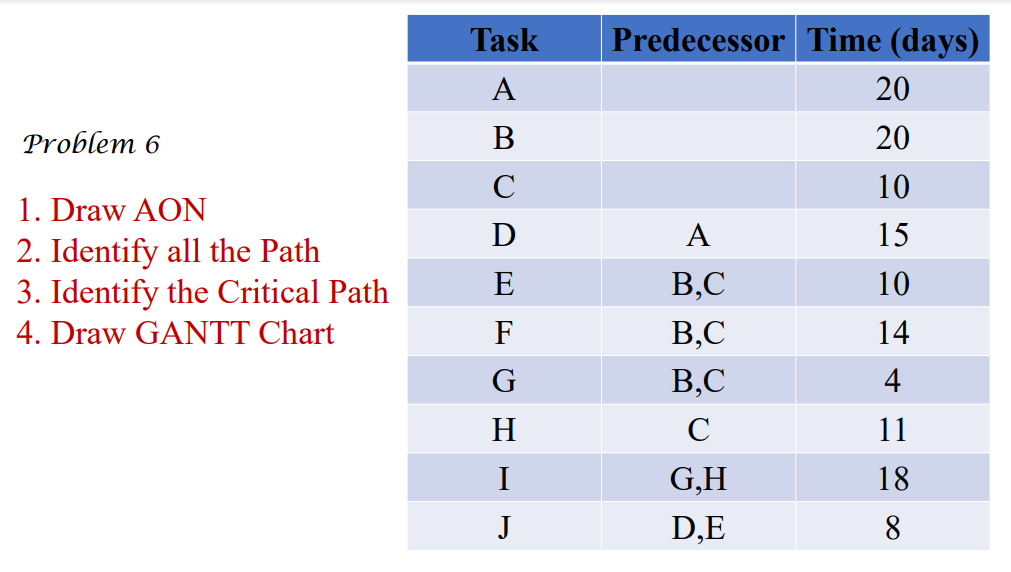 Solved Draw AOA & AON Problem 1 Task Predecessor A B С D A E | Chegg.com