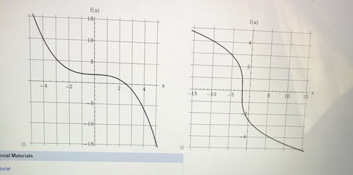 Solved Given the graph of fx) shown, answer the following. | Chegg.com