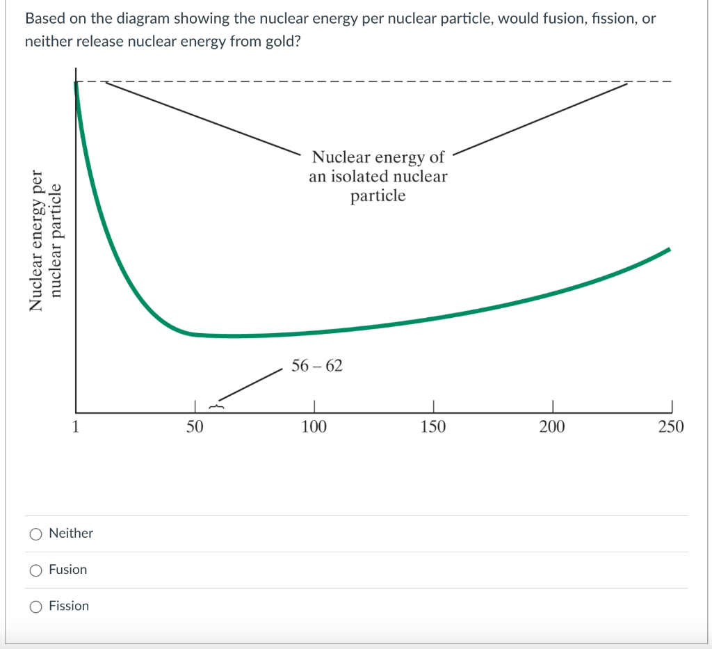 Nuclear Energy Diagram