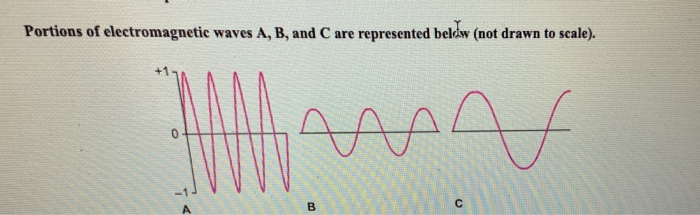 Solved Portions Of Electromagnetic Waves A, B, And C Are | Chegg.com