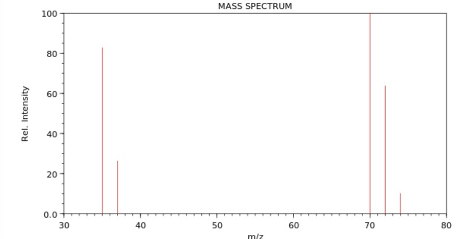 Solved Please use the following mass spectrogram to write | Chegg.com