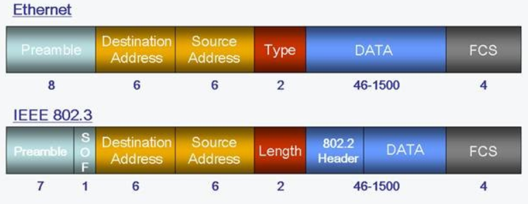 Source адрес. Ethernet Preamble. Address Тип данных.