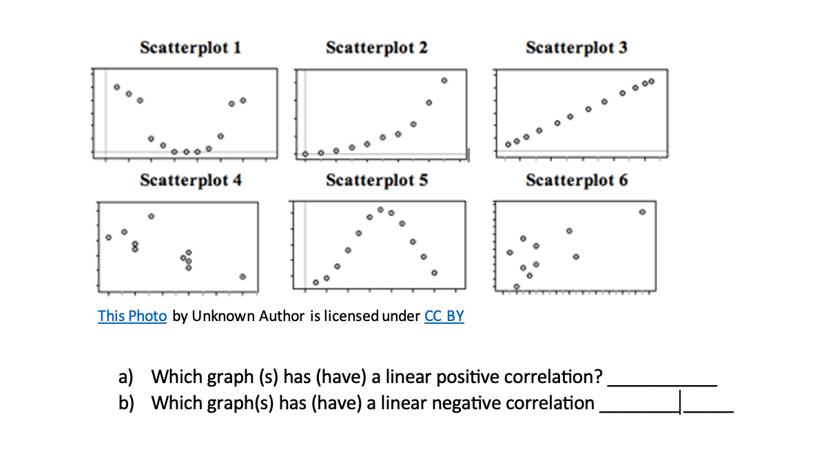 Solved Seatternlot 1Scatterplot 2Scatterplot 5Scatterplot | Chegg.com