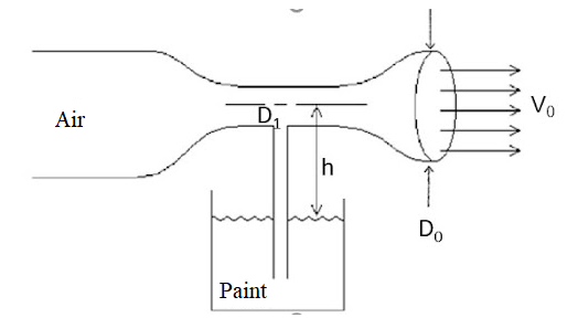 Solved A paint sprayer pumps air through a constriction in a | Chegg.com