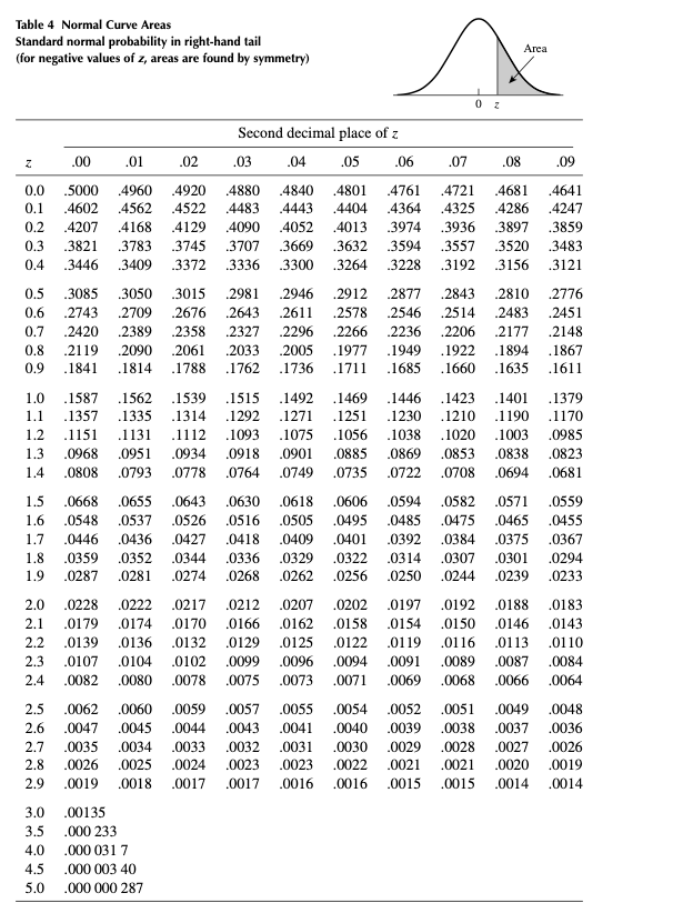 Standard Normal Distribution Table Negative