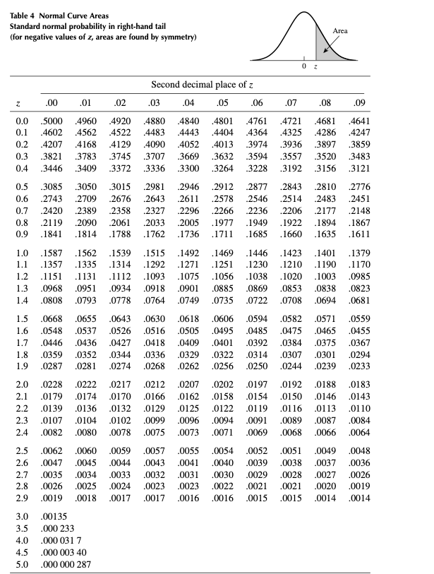 standard normal distribution table negative