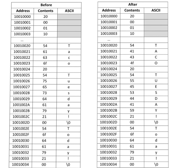 Laboratory 2 Lowercase to Uppercase ASCII Conversion | Chegg.com