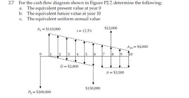 Solved 2.7 For the cash flow diagram shown in Figure P2.7, | Chegg.com