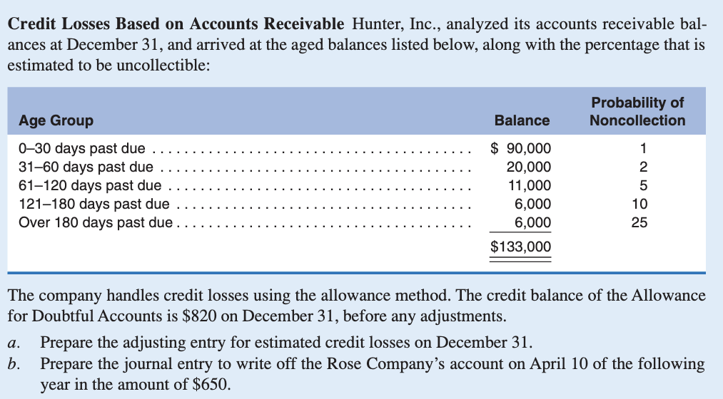 Solved Credit Losses Based On Accounts Receivable Hunter, | Chegg.com