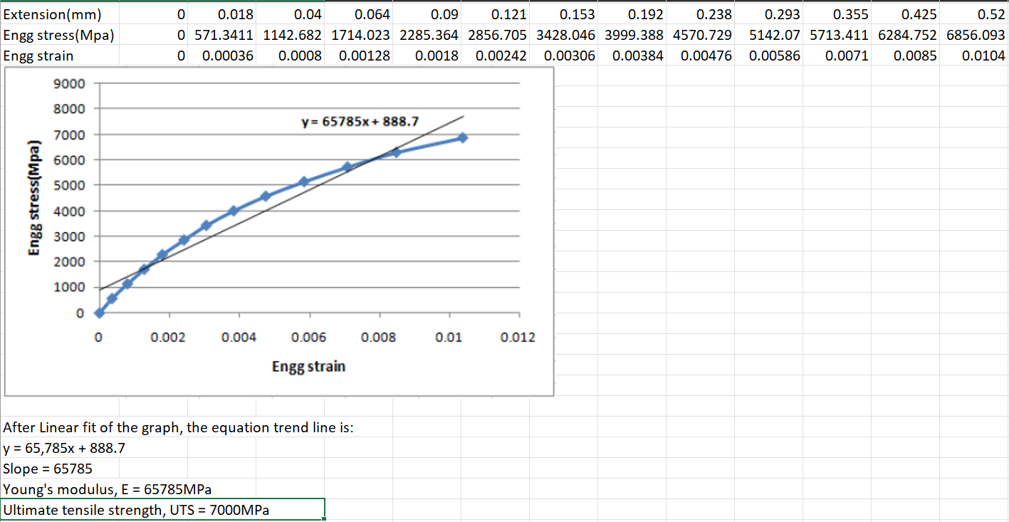 Solved After Linear fit of the graph, the equation trend | Chegg.com
