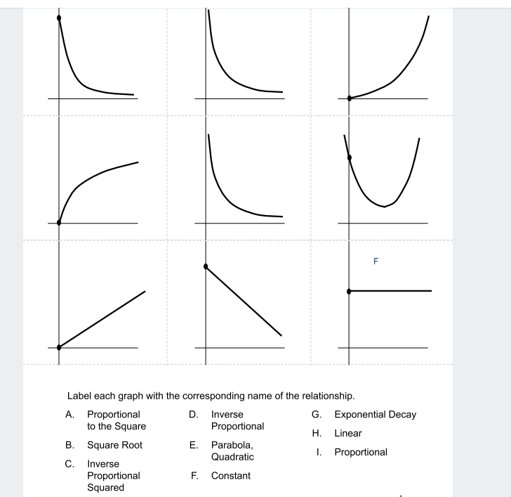 Solved F Label each graph with the corresponding name of the | Chegg.com